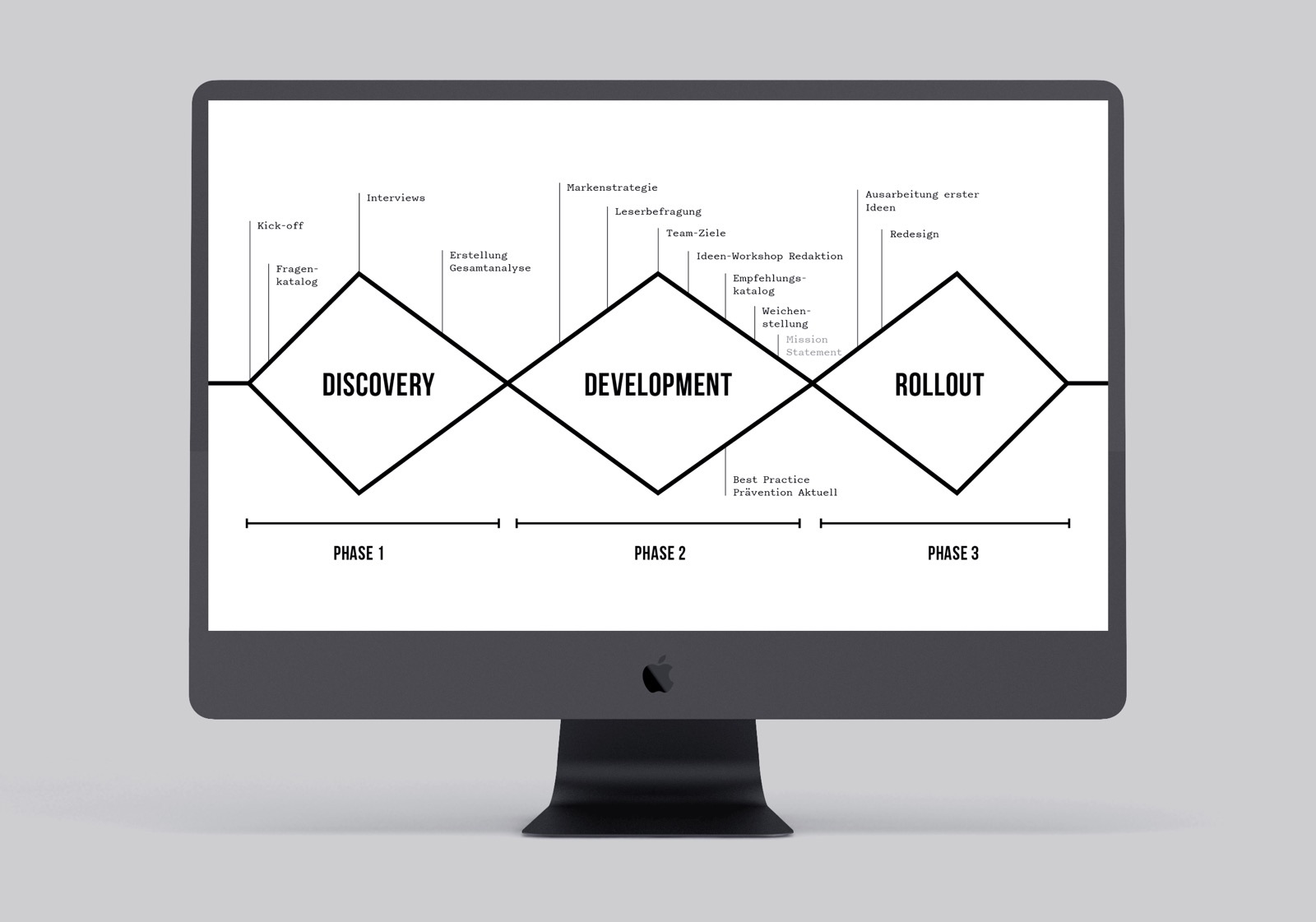 SBZ Magazin: Arbeitsblätter, drei Phasen: Discover, Development, Rollout